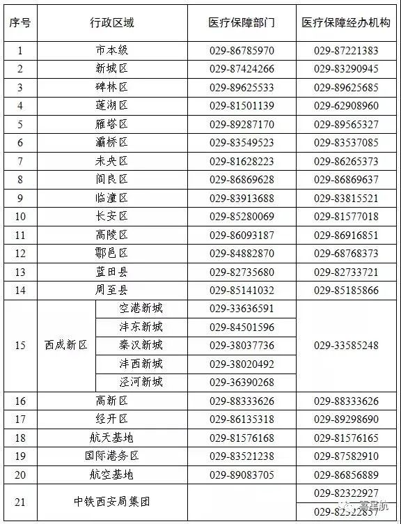 關于！西安醫療保障卡重要通知(圖3)